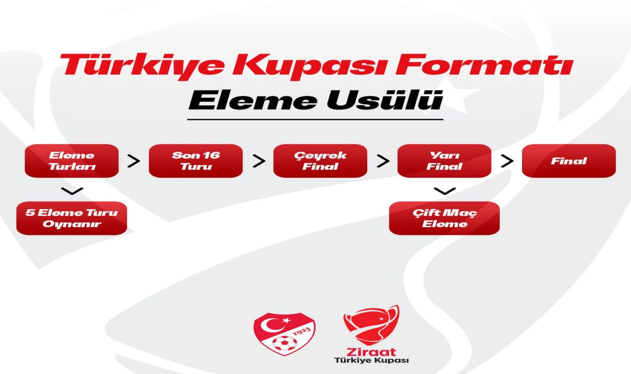 Türkiye Kupası 2026‑2027’den İtibaren Eleme Usulüyle Oynanacak