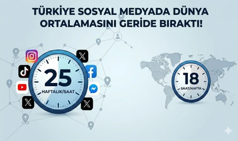 Türkiye Sosyal Medyada Dünya Ortalamasını Geride Bıraktı